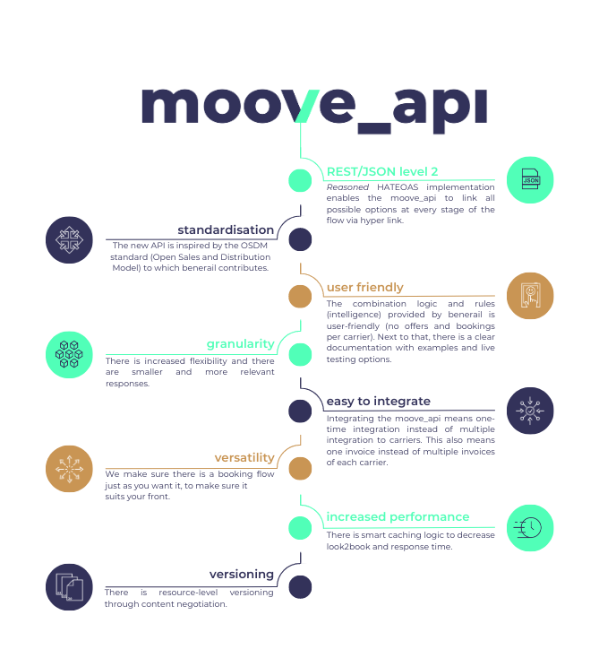 This is a infographic. At the top you see the moove_api logo. From top to bottom you can read this text: </p>
<p>REST/JSON level 2<br />
Reasoned HATEOAS implementation enables the moove_api to link all possible options at every stage of the flow via hyper link.</p>
<p>standardisation<br />
The new API is inspired by the OSDM standard (Open Sales and Distribution Model) to which benerail contributes.</p>
<p>user friendly<br />
The combination logic and rules (intelligence) provided by benerail is user-friendly (no offers and bookings per carrier). Next to that, there is a clear documentation with examples and live testing options.</p>
<p>granularity<br />
There is increased flexibility and there are smaller and more relevant responses.</p>
<p>easy to integrate<br />
Integrating the moove_api means one-time integration instead of multiple integration to carriers. This also means one invoice instead of multiple invoices of each carrier.</p>
<p>versatility<br />
We make sure there is a booking flow just as you want it, to make sure it<br />
suits your front.</p>
<p>increased performance<br />
There is smart caching logic to decrease look2book and response time.</p>
<p>versioning<br />
There is resource-level versioning through content negotiation.<br />
